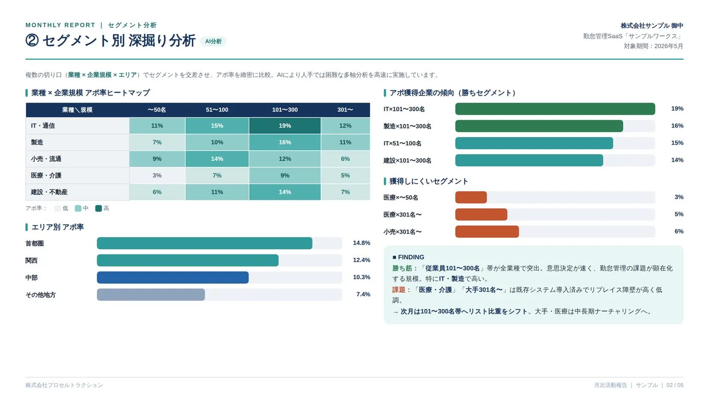 セグメント別 深掘り分析