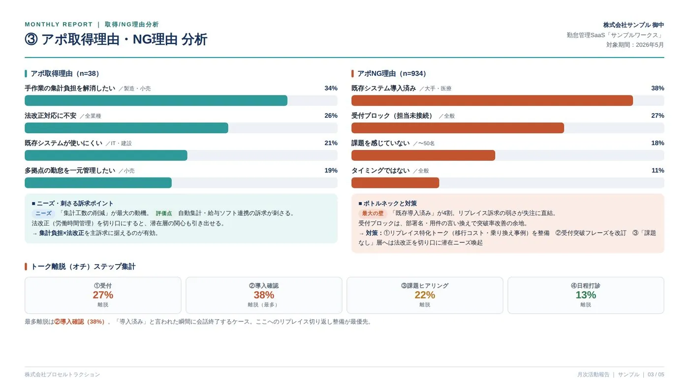 アポ取得理由・NG理由分析